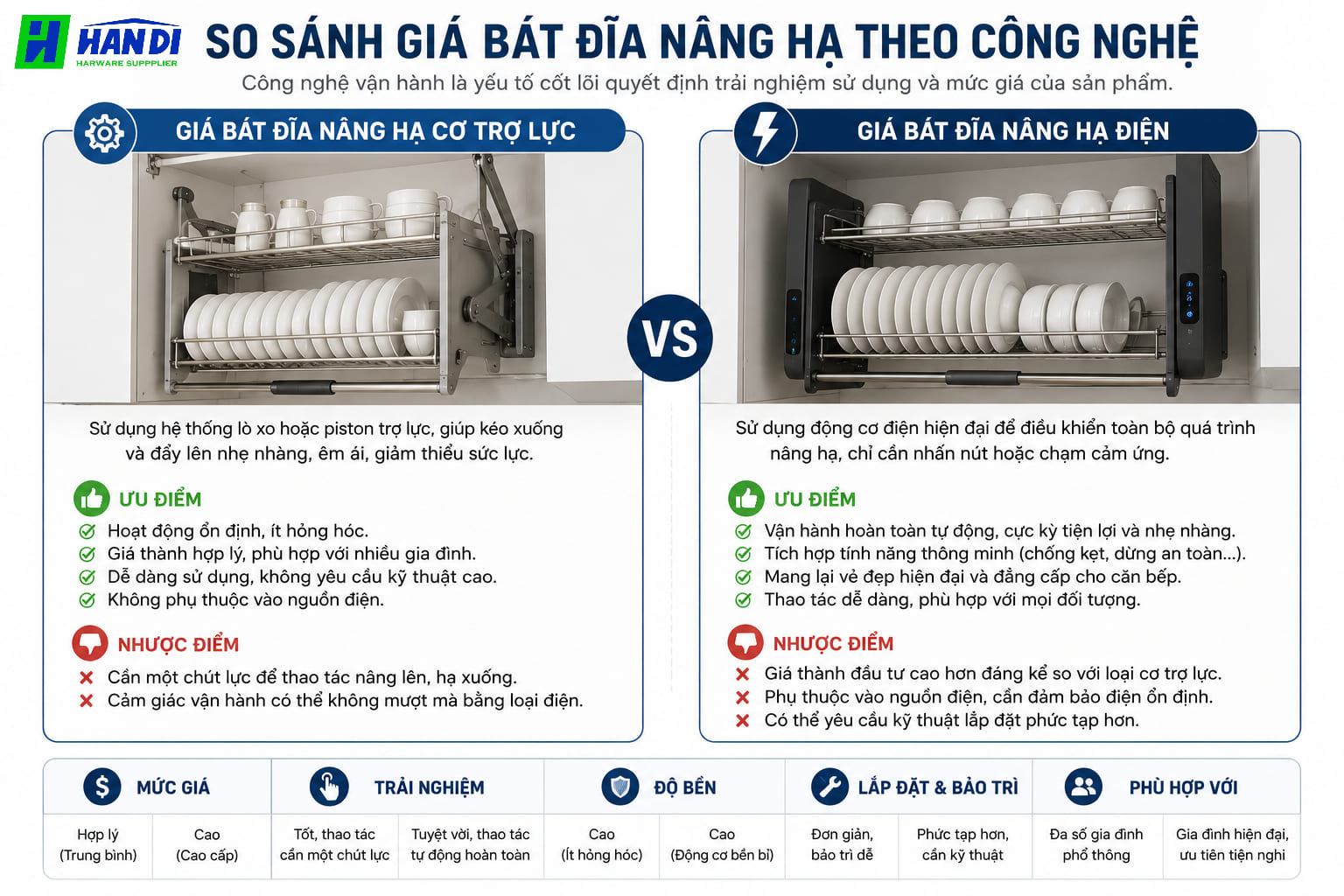 So Sánh Giá Bát Đĩa Nâng Hạ Theo Công Nghệ
